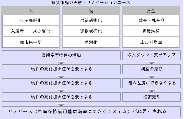 リノリースシステム概要